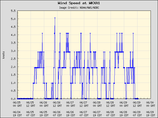 5-day plot - Wind Speed at WKXA1