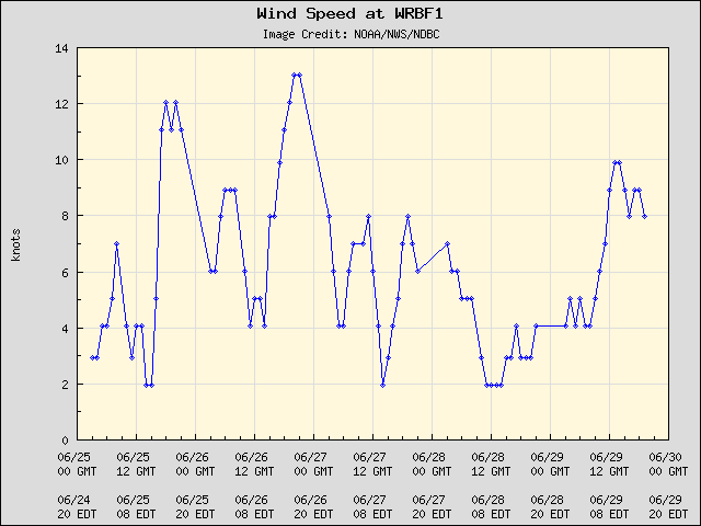 5-day plot - Wind Speed at WRBF1