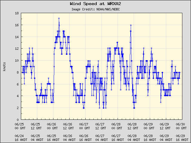 5-day plot - Wind Speed at WRXA2