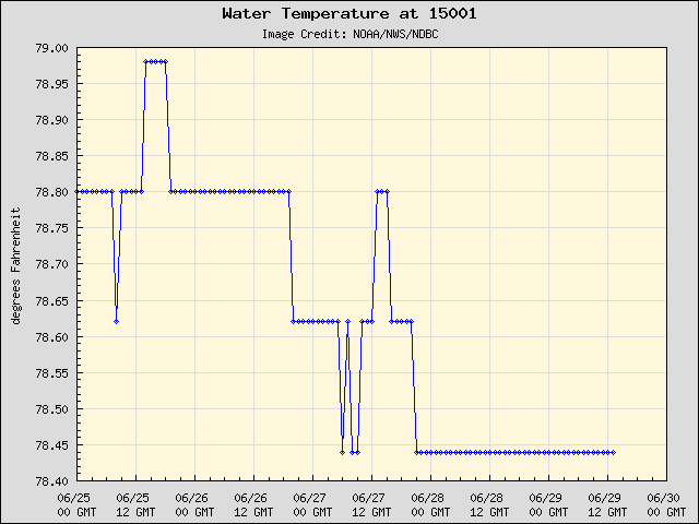 5-day plot - Water Temperature at 15001