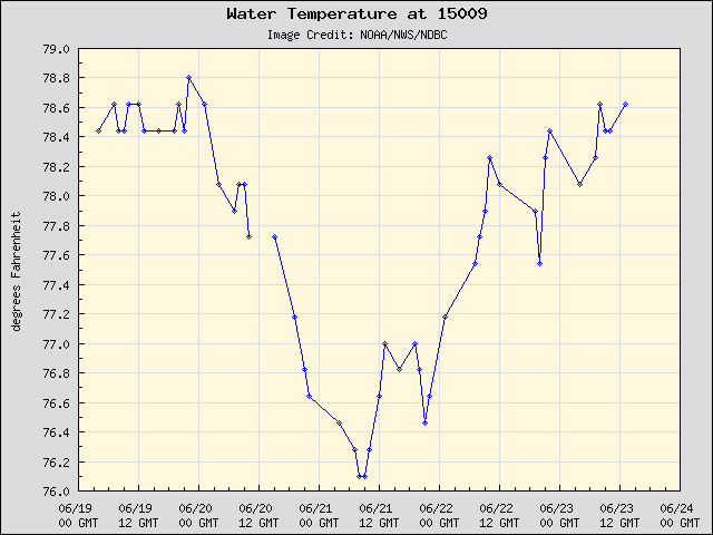 5-day plot - Water Temperature at 15009