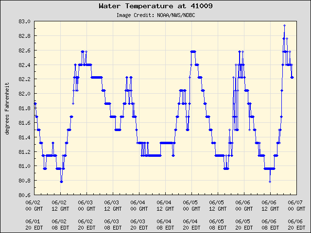 5-day plot - Water Temperature at 41009