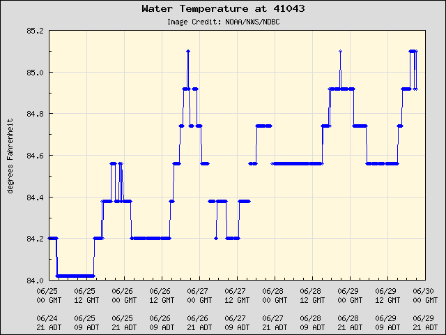 5-day plot - Water Temperature at 41043