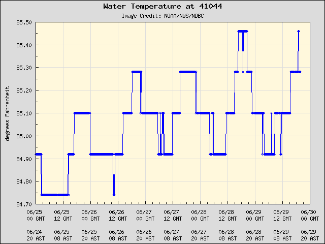 5-day plot - Water Temperature at 41044