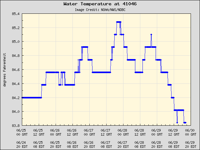 5-day plot - Water Temperature at 41046