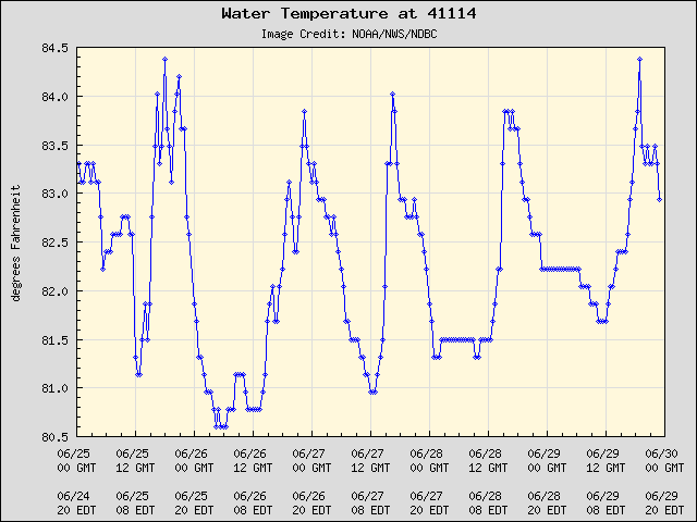 5-day plot - Water Temperature at 41114