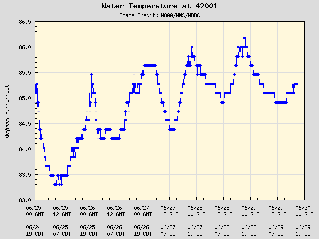 5-day plot - Water Temperature at 42001