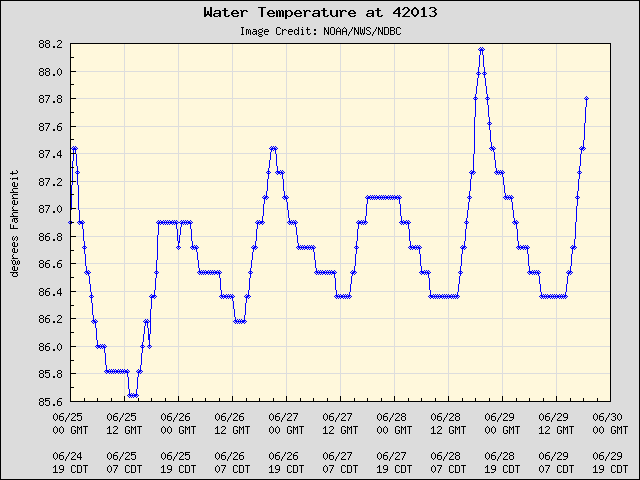 5-day plot - Water Temperature at 42013