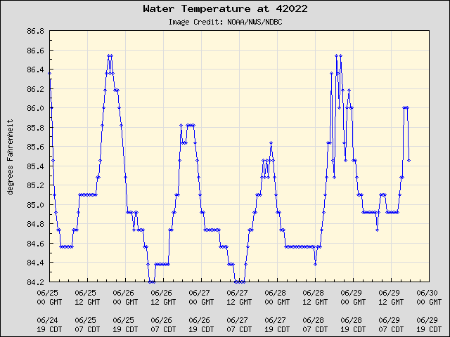 5-day plot - Water Temperature at 42022