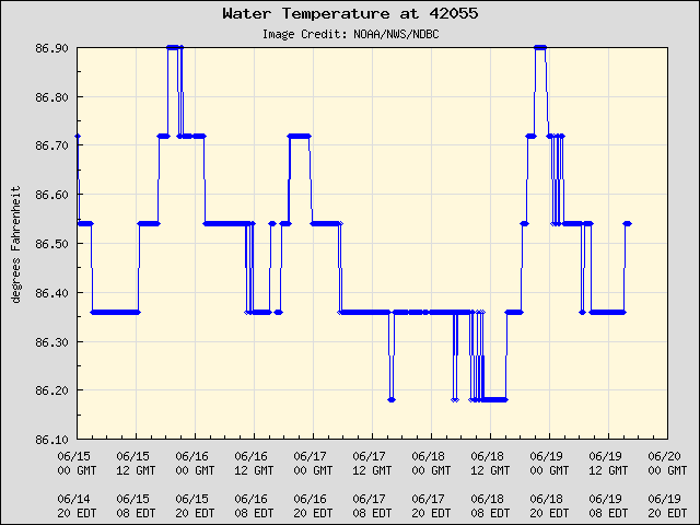 5-day plot - Water Temperature at 42055