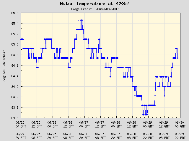 5-day plot - Water Temperature at 42057