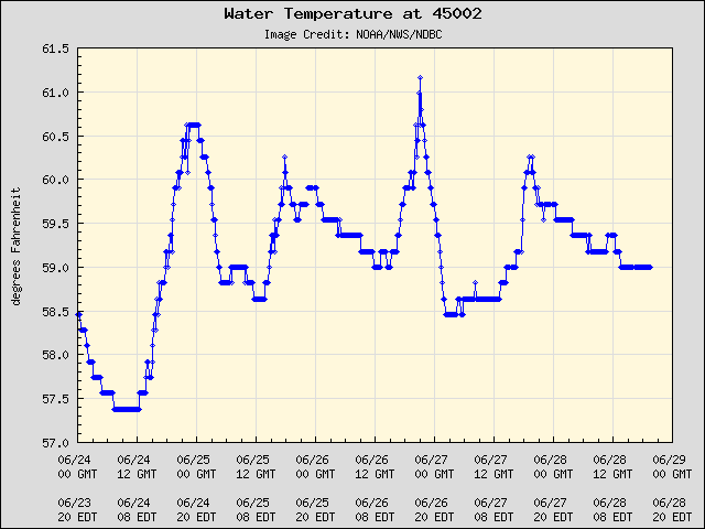 5-day plot - Water Temperature at 45002