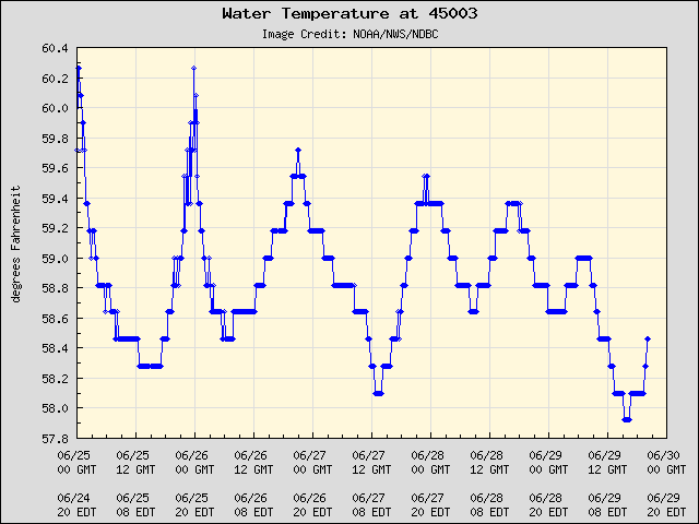 5-day plot - Water Temperature at 45003