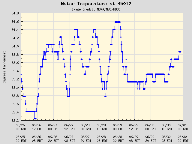 5-day plot - Water Temperature at 45012