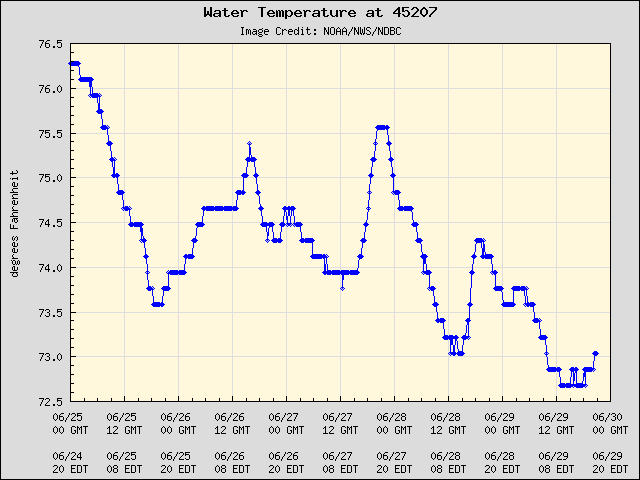 5-day plot - Water Temperature at 45207