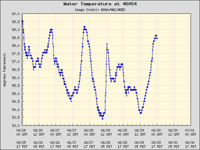 5-day plot - Water Temperature at 46054