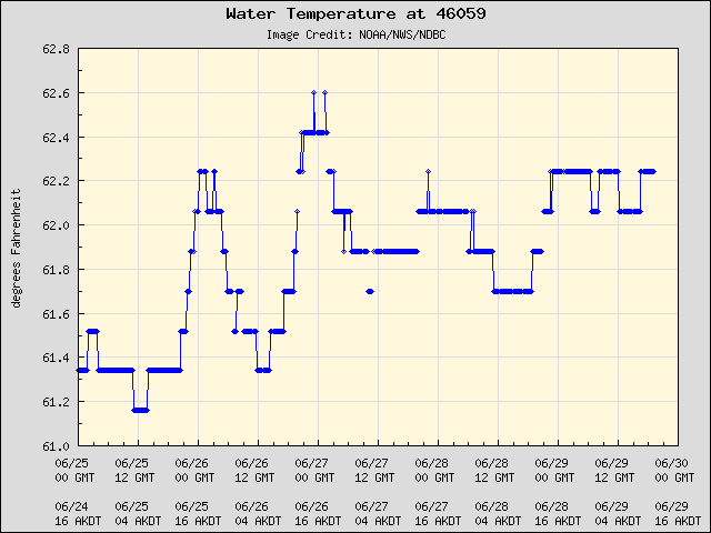 5-day plot - Water Temperature at 46059