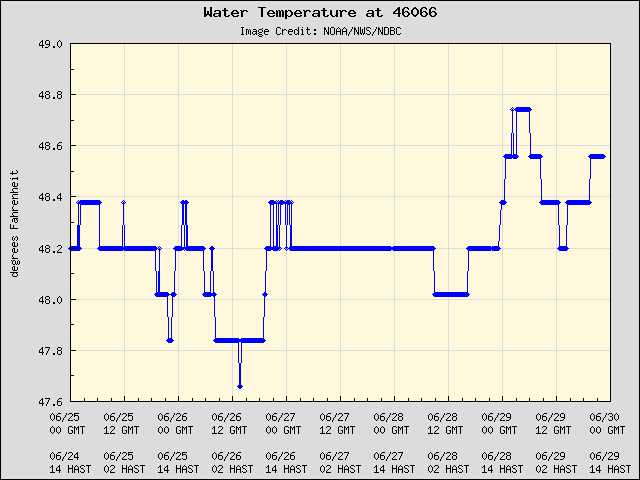 5-day plot - Water Temperature at 46066