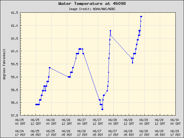 5-day plot - Water Temperature at 46098