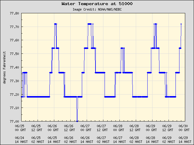 5-day plot - Water Temperature at 51000