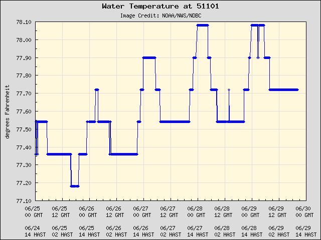 5-day plot - Water Temperature at 51101