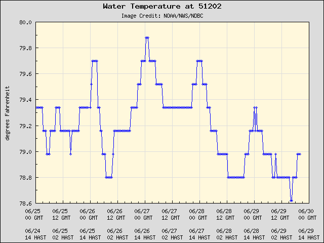 5-day plot - Water Temperature at 51202