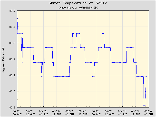 5-day plot - Water Temperature at 52212