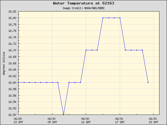 24-hour plot - Water Temperature at 62163