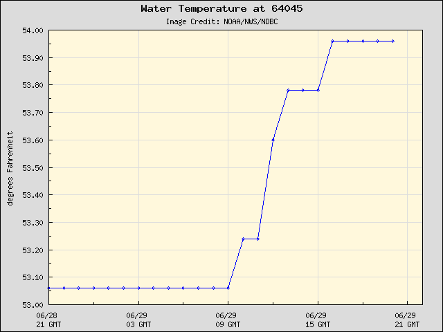 24-hour plot - Water Temperature at 64045