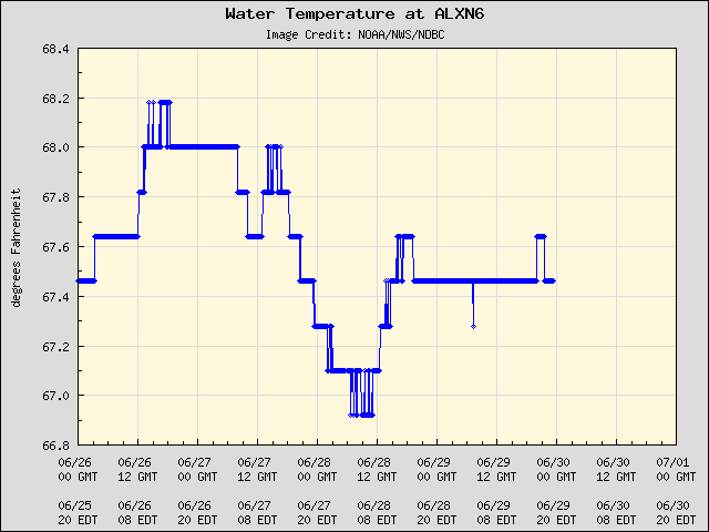 5-day plot - Water Temperature at ALXN6
