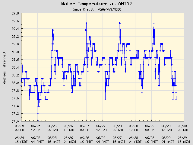 5-day plot - Water Temperature at ANTA2