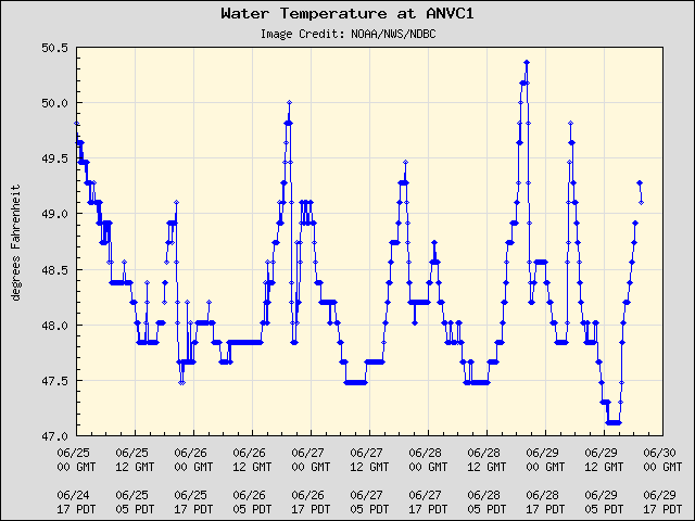 5-day plot - Water Temperature at ANVC1