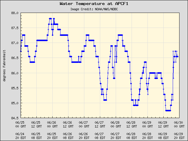 5-day plot - Water Temperature at APCF1