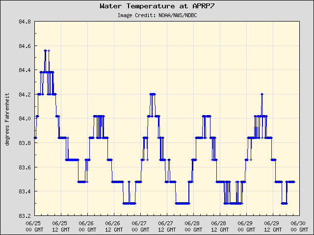 5-day plot - Water Temperature at APRP7
