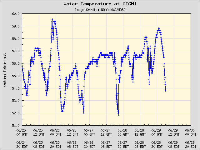 5-day plot - Water Temperature at ATGM1