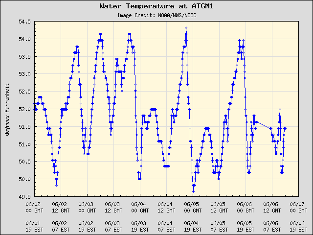 5-day plot - Water Temperature at ATGM1
