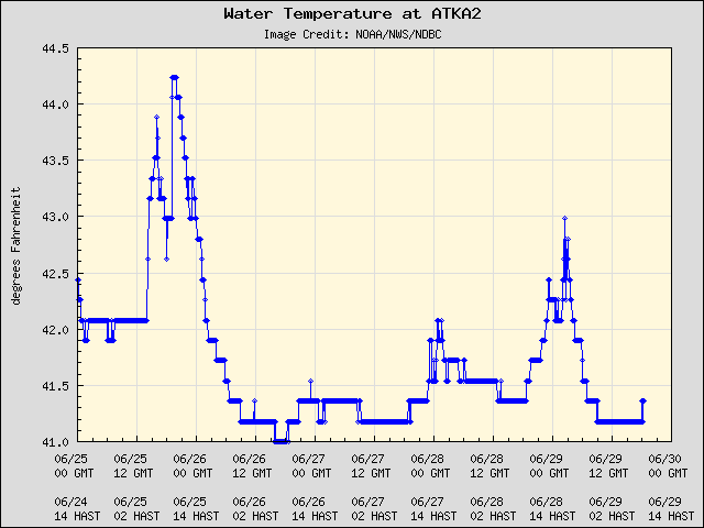 5-day plot - Water Temperature at ATKA2