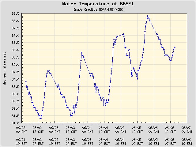 5-day plot - Water Temperature at BBSF1