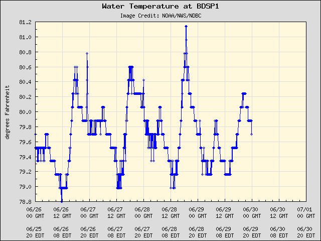 5-day plot - Water Temperature at BDSP1