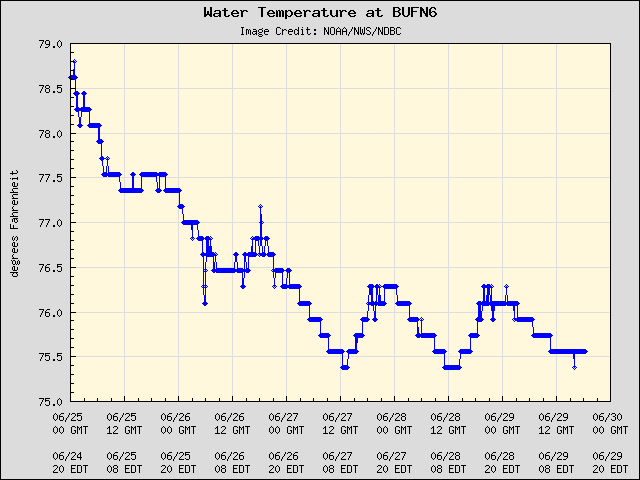 5-day plot - Water Temperature at BUFN6
