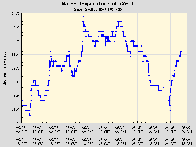 5-day plot - Water Temperature at CAPL1