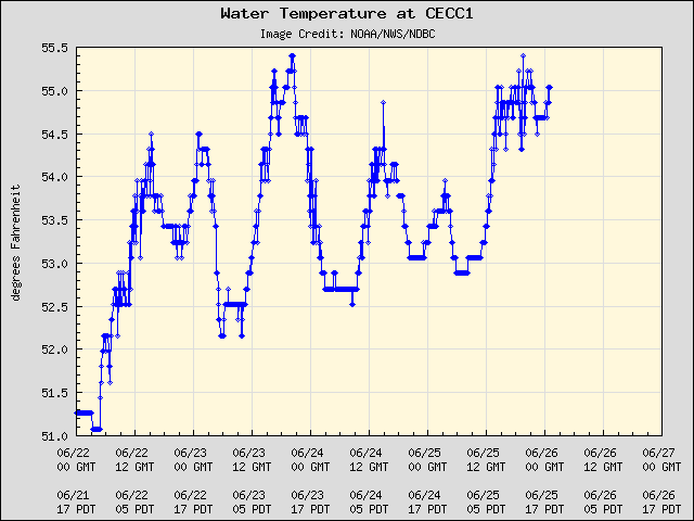 5-day plot - Water Temperature at CECC1