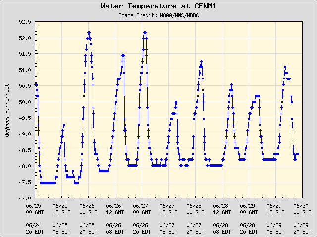 5-day plot - Water Temperature at CFWM1