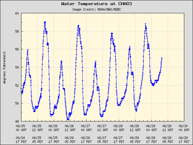 5-day plot - Water Temperature at CHAO3