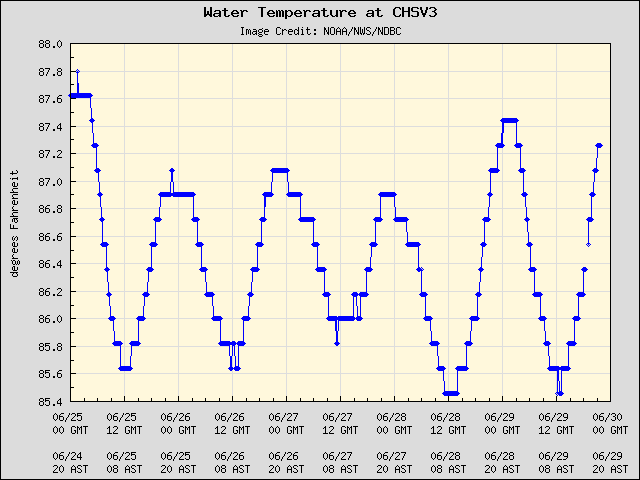 5-day plot - Water Temperature at CHSV3
