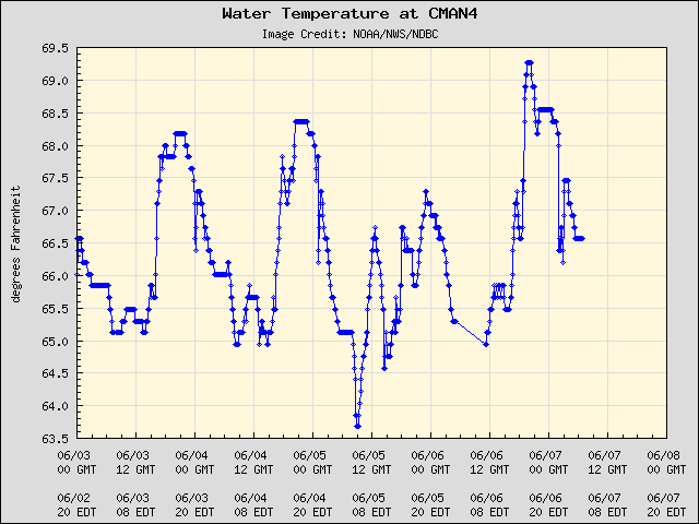 5-day plot - Water Temperature at CMAN4