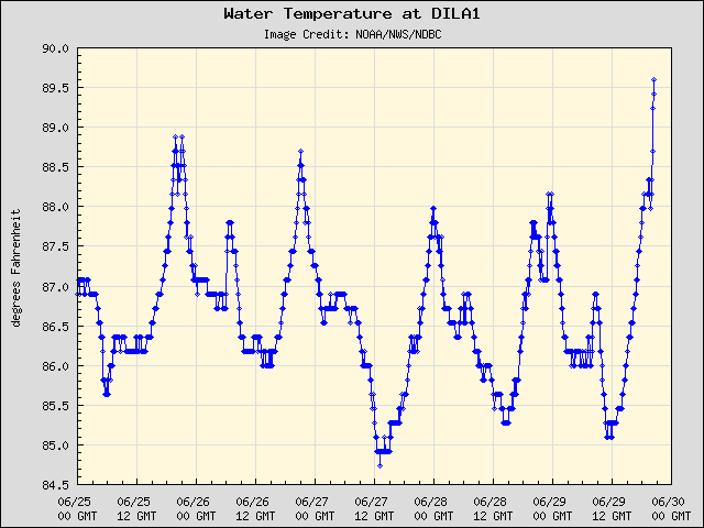 5-day plot - Water Temperature at DILA1