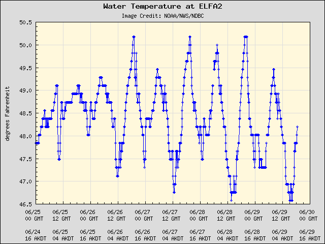 5-day plot - Water Temperature at ELFA2