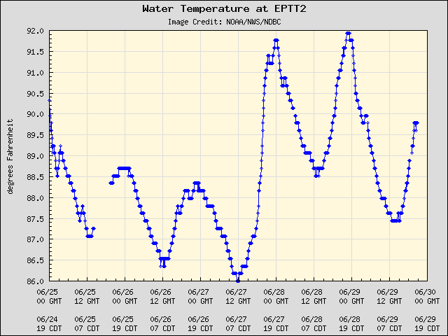 5-day plot - Water Temperature at EPTT2