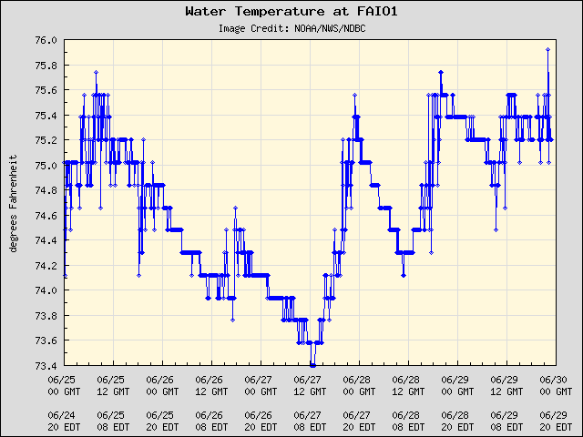 5-day plot - Water Temperature at FAIO1